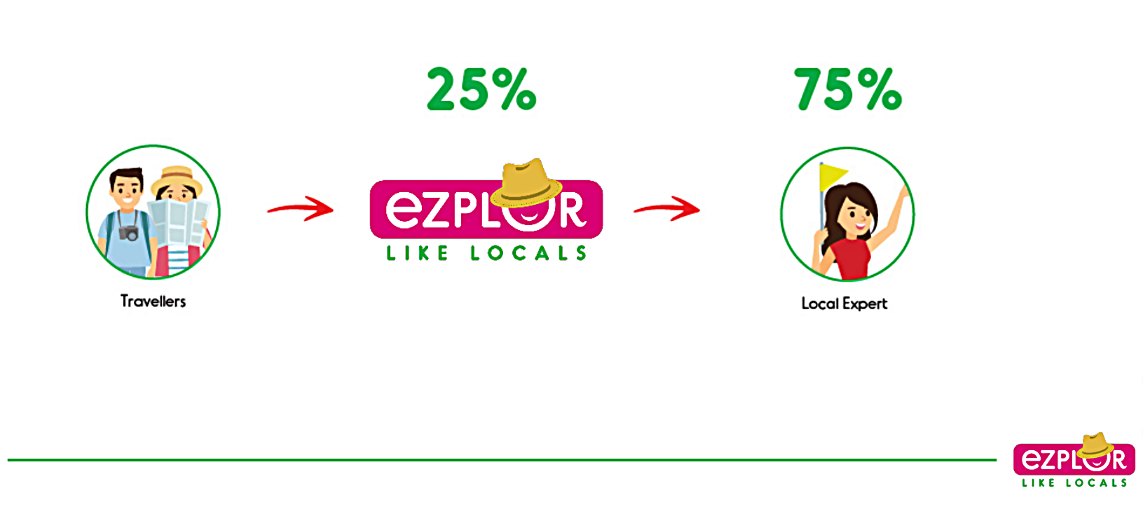 75% untuk kalian, sisanya untuk EZPLOR! Lumayan!